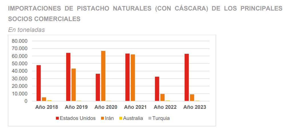 Evolución de las importaciones de pistacho en China por país proveedor.