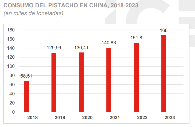 Crecimiento del consumo de pistacho en China (2018-2023).