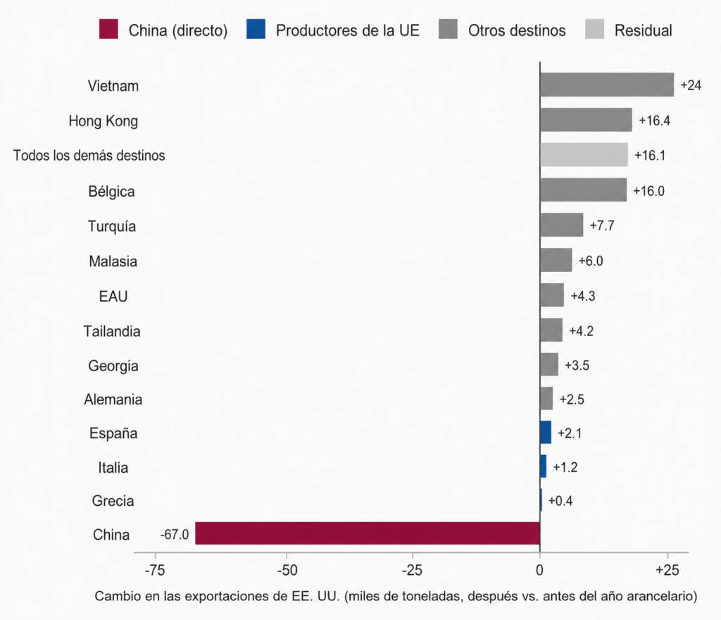 Figura 3. ¿Quién absorbió el volumen redirigido?
