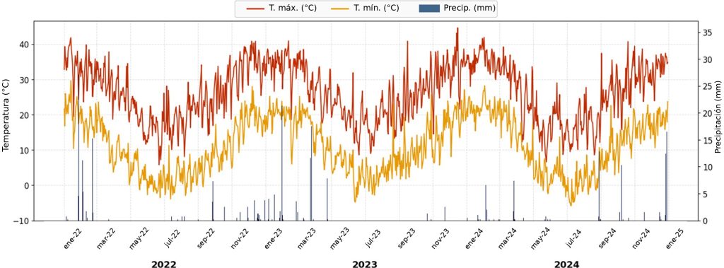 Evolución de las temperaturas máximas y mínimas y de la precipitación durante el periodo de estudio.Fuente: Sánchez Cañete, Ruiz y Trentacoste (2026), figura 3. Datos de SIGA-INTA. 