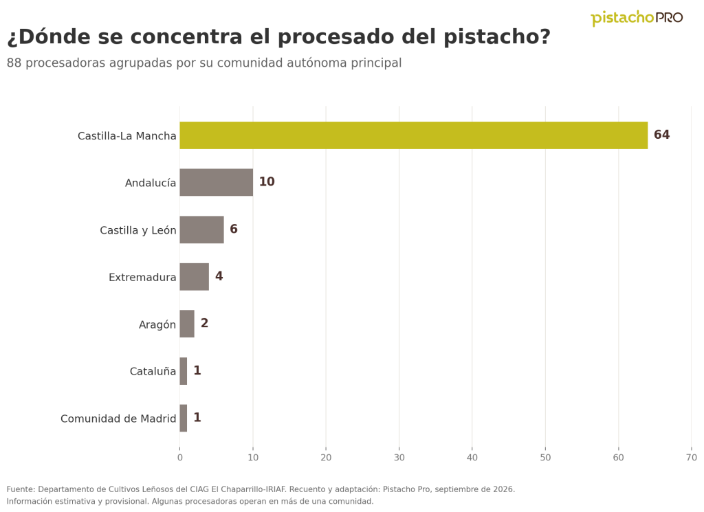 Figura 2. Procesadoras según su comunidad autónoma principal.